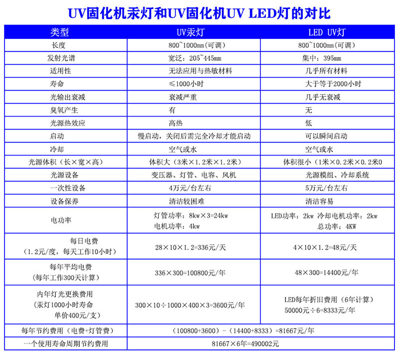 UV固化機可以做什么